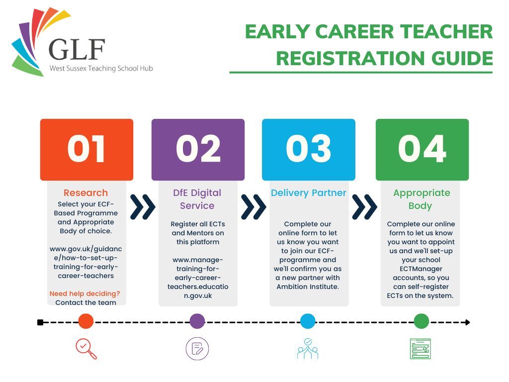 Website Early Career Teachers 'How to register with us' tab