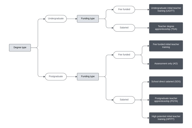 Routes into teaching flow chart